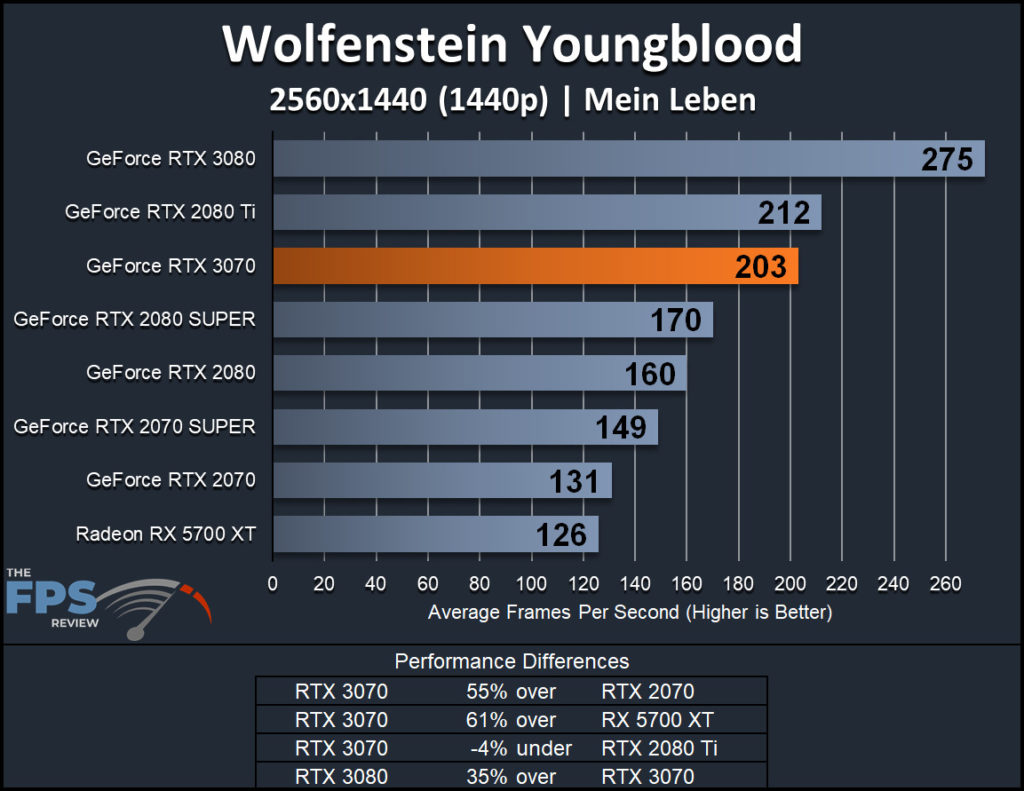 NVIDIA GeForce RTX 3070 Founders Edition Wolfenstein Youngblood 1440p Performance Graph