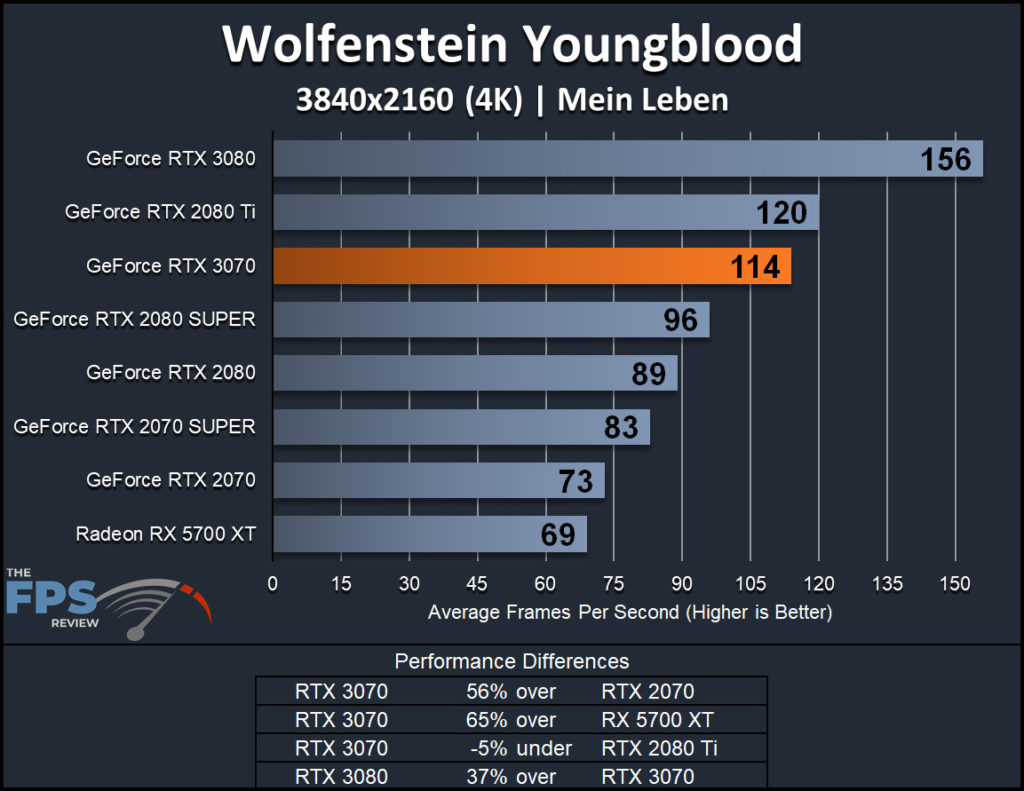 NVIDIA GeForce RTX 3070 Founders Edition Wolfenstein Youngblood 4K Performance Graph