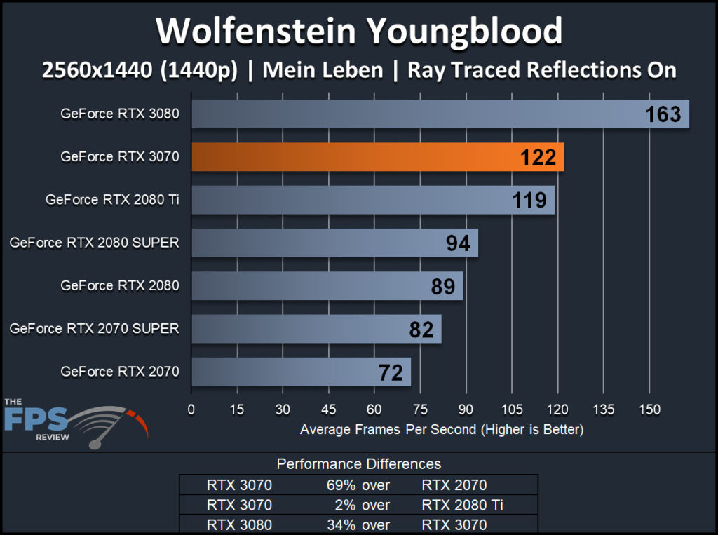 NVIDIA GeForce RTX 3070 Founders Edition Wolfenstein Youngblood 1440p with Ray Tracing Performance Graph