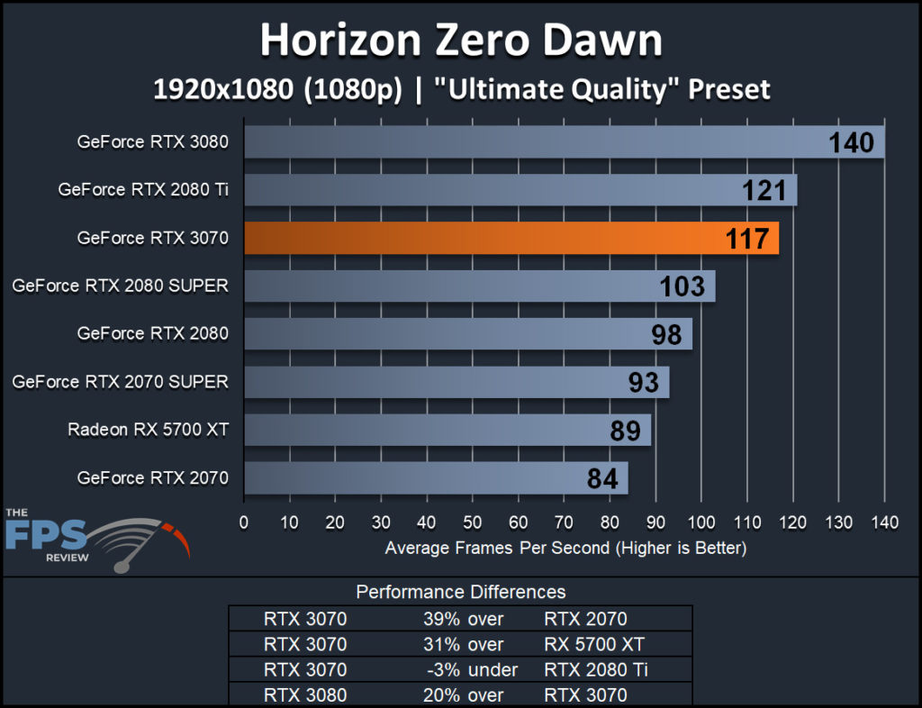 NVIDIA GeForce RTX 3070 Founders Edition Horizon Zero Dawn 1080p Performance Graph