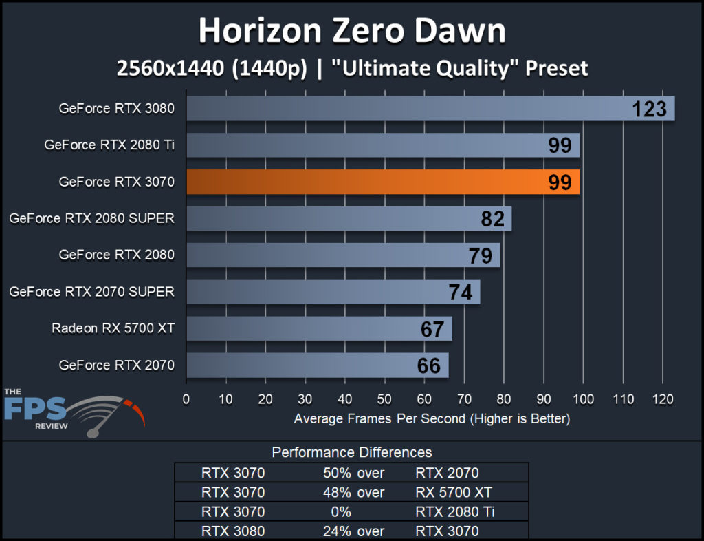 NVIDIA GeForce RTX 3070 Founders Edition Horizon Zero Dawn 1440p Performance Graph