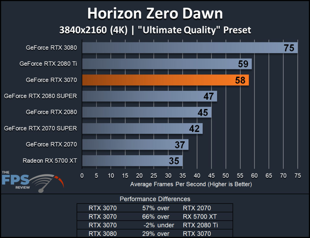 NVIDIA GeForce RTX 3070 Founders Edition Horizon Zero Dawn 4K Performance Graph