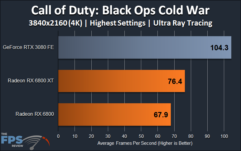 AMD Radeon RX 6800 XT and Radeon RX 6800 4K Ray Tracing Call of Duty Black Ops Cold War