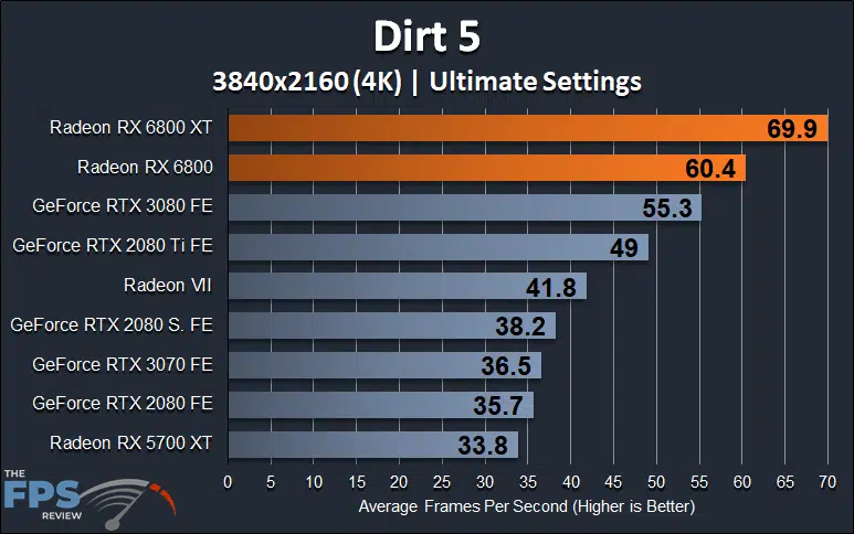 AMD Radeon RX 6800 XT and Radeon RX 6800 4K Dirt 5