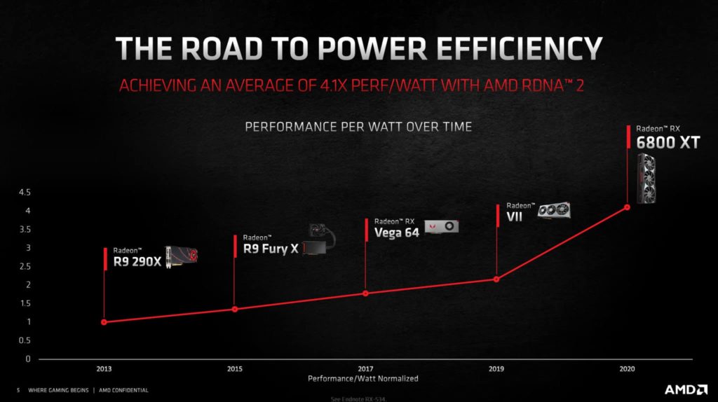 AMD Radeon RX 6800 XT and Radeon RX 6800 Product Slides Power Effeciency