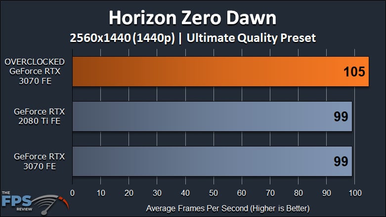 NVIDIA GeForce RTX 3070 FE Overclocking Horizon Zero Dawn 1440p Graph
