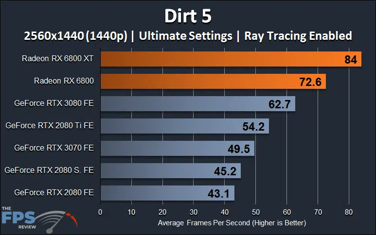 AMD Radeon RX 6800 XT and Radeon RX 6800 1440p Ray Tracing Dirt 5