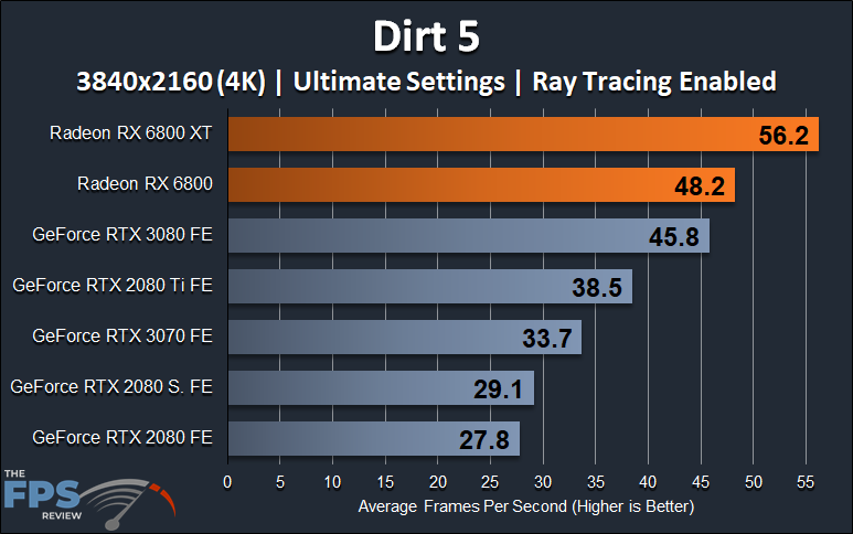 AMD Radeon RX 6800 XT and Radeon RX 6800 4K Ray Tracing Dirt 5