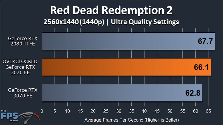 NVIDIA GeForce RTX 3070 FE Overclocking Red Dead Redemption 2 1440p Graph