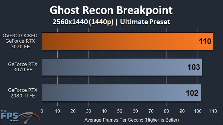 NVIDIA GeForce RTX 3070 FE Overclocking Ghost Recon Breakpoint 1440p Graph
