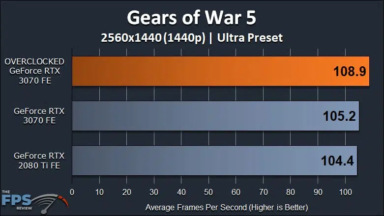 NVIDIA GeForce RTX 3070 FE Overclocking Gears of War 5 1440p Graph
