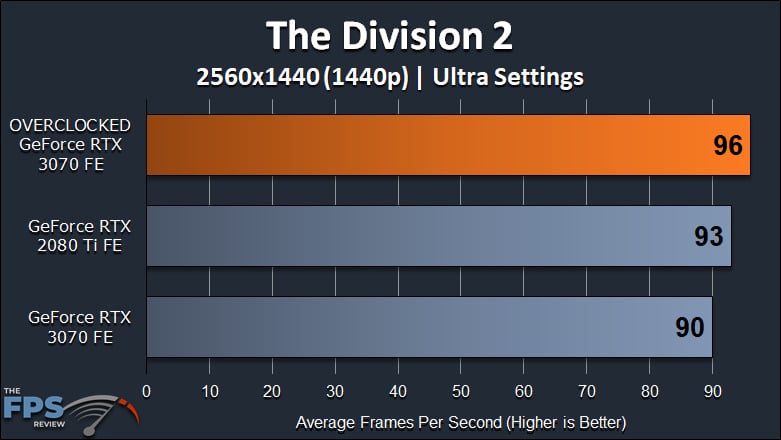 NVIDIA GeForce RTX 3070 FE Overclocking The Division 2 1440p Graph