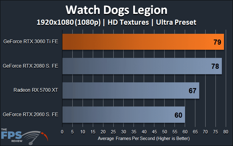 Watch Dogs Legion 1080p Performance Graph