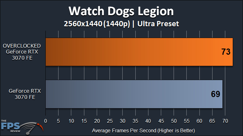 NVIDIA GeForce RTX 3070 FE Overclocking Watch Dogs Legion 1440p Graph