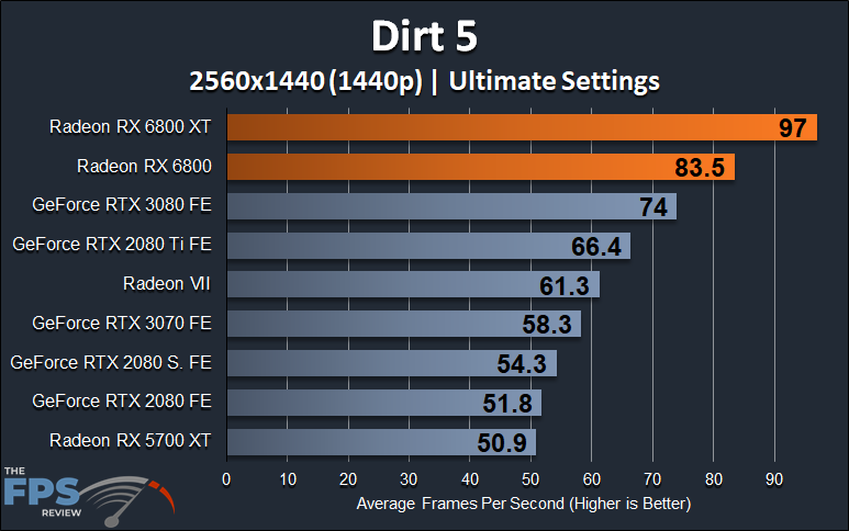 AMD Radeon RX 6800 XT and Radeon RX 6800 1440p Dirt 5