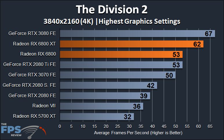 AMD Radeon RX 6800 XT and Radeon RX 6800 4K The Division 2