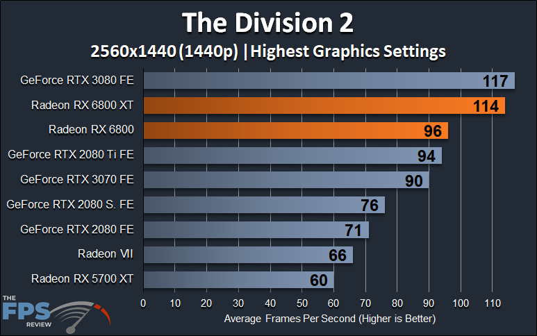 AMD Radeon RX 6800 XT and Radeon RX 6800 1440p The Division 2