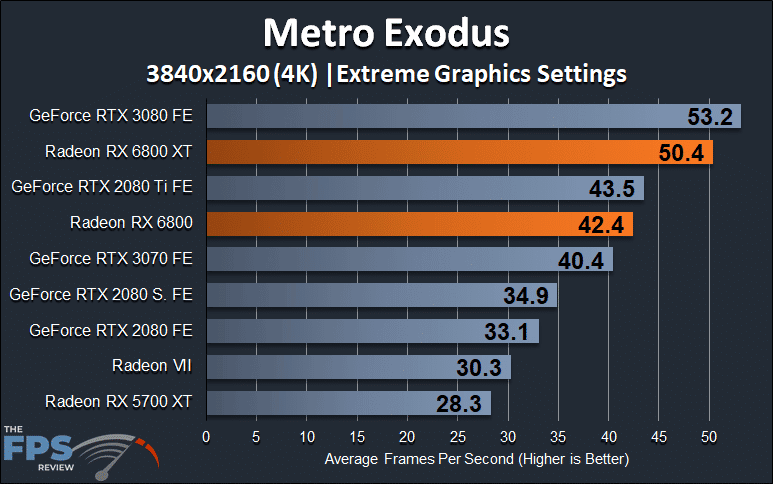 AMD Radeon RX 6800 XT and Radeon RX 6800 4K Metro Exodus