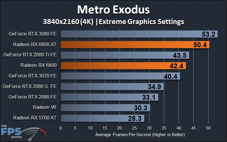AMD Radeon RX 6800 XT and Radeon RX 6800 4K Metro Exodus