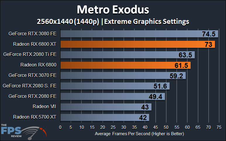 AMD Radeon RX 6800 XT and Radeon RX 6800 1440p Metro Exodus