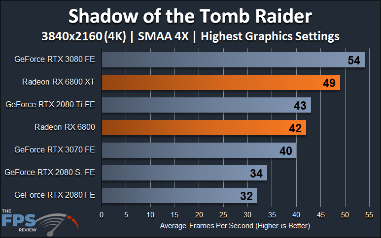 AMD Radeon RX 6800 XT and Radeon RX 6800 4K Shadow of the Tomb Raider