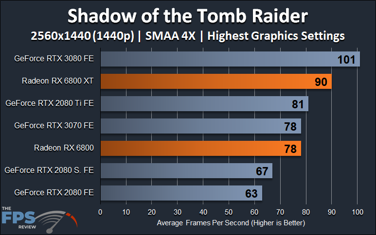AMD Radeon RX 6800 XT and Radeon RX 6800 1440p Shadow of the Tomb Raider