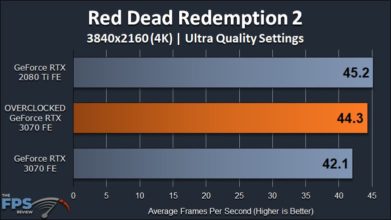 NVIDIA GeForce RTX 3070 FE Overclocking Red Dead Redemption 2 4K Graph