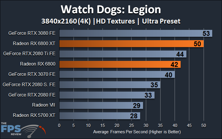 AMD Radeon RX 6800 XT and Radeon RX 6800 4K Watch Dogs Legion