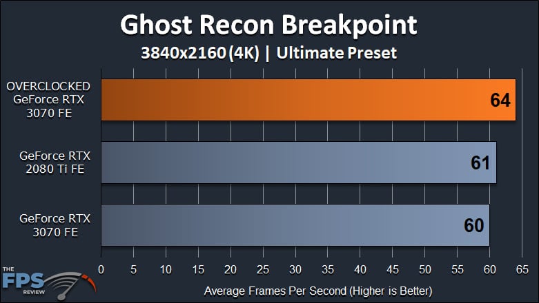 NVIDIA GeForce RTX 3070 FE Overclocking Ghost Recon Breakpoint 4K Graph