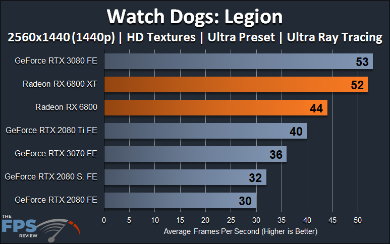 AMD Radeon RX 6800 XT and Radeon RX 6800 1440p Ray Tracing Watch Dogs Legion