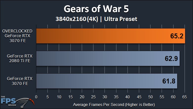 NVIDIA GeForce RTX 3070 FE Overclocking Gears of War 5 4K Graph