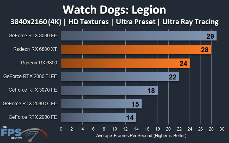 AMD Radeon RX 6800 XT and Radeon RX 6800 4K Ray Tracing Watch Dogs Legion