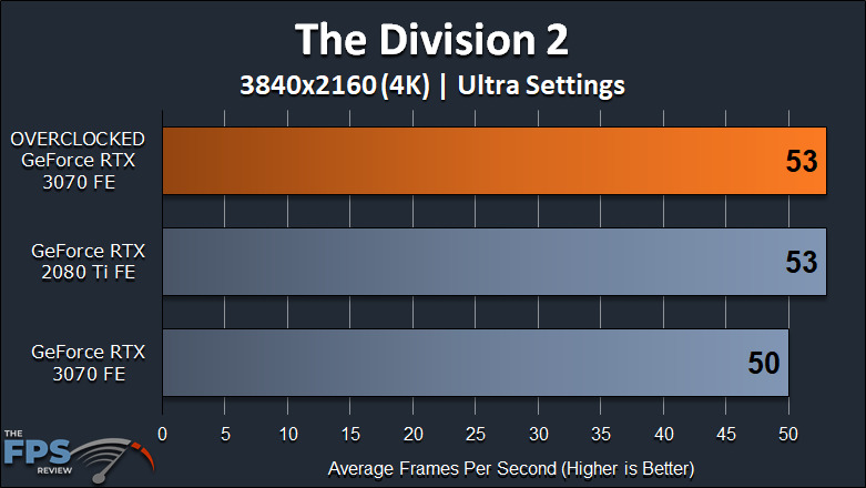 NVIDIA GeForce RTX 3070 FE Overclocking The Division 2 4K Graph