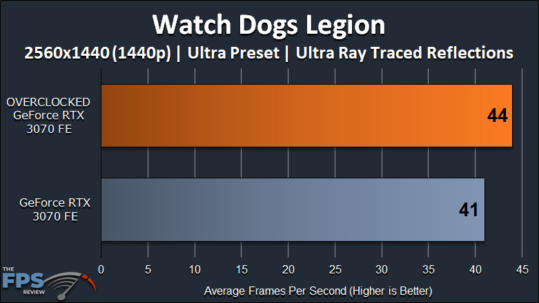 NVIDIA GeForce RTX 3070 FE Overclocking Watch Dogs Legion Ray Tracing Graph