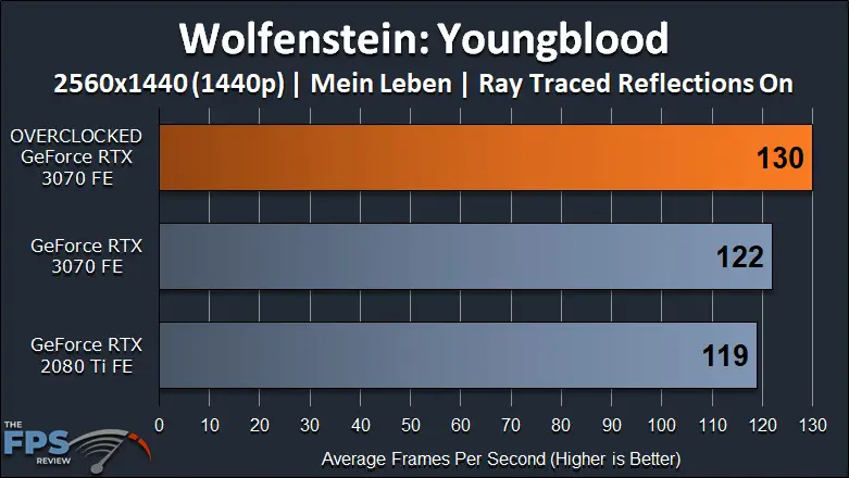 NVIDIA GeForce RTX 3070 FE Overclocking Wolfenstein Youngblood Ray Tracing Graph