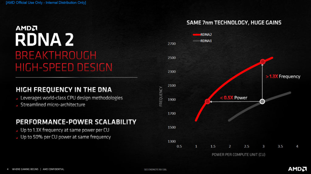 AMD Radeon RX 6800 XT and Radeon RX 6000 Series RDNA2 Architecture Slide