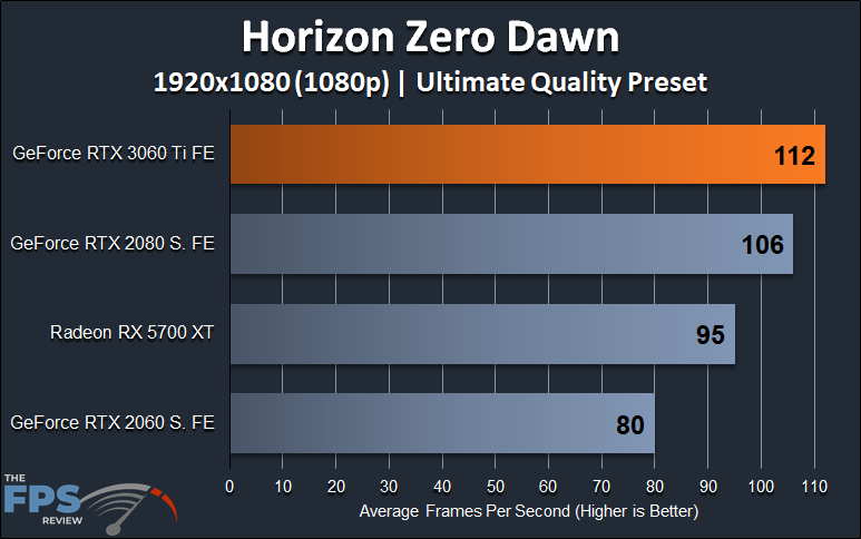 Horizon Zero Dawn 1080p Performance Graph
