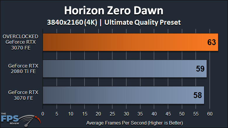 NVIDIA GeForce RTX 3070 FE Overclocking Horizon Zero Dawn 4K Graph