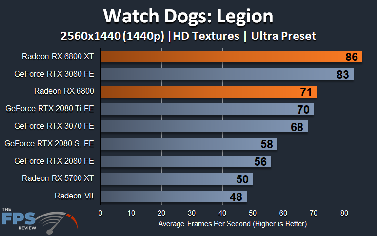 AMD Radeon RX 6800 XT and Radeon RX 6800 1440p Watch Dogs Legion