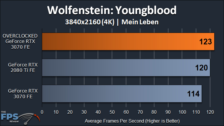 NVIDIA GeForce RTX 3070 FE Overclocking Wolfenstein Youngblood 4K Graph