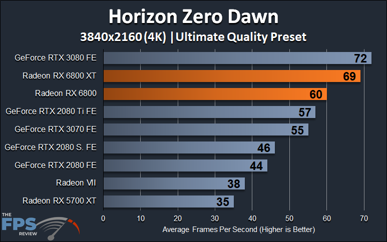 AMD Radeon RX 6800 XT and Radeon RX 6800 4K Horizon Zero Dawn