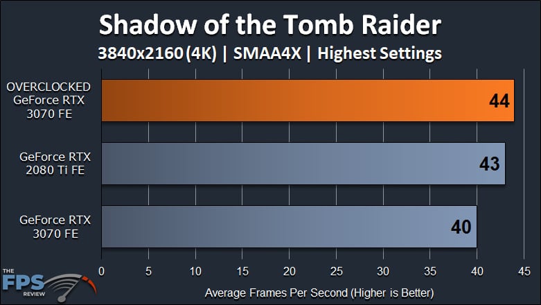 NVIDIA GeForce RTX 3070 FE Overclocking Shadow of the Tomb Raider 4K Graph