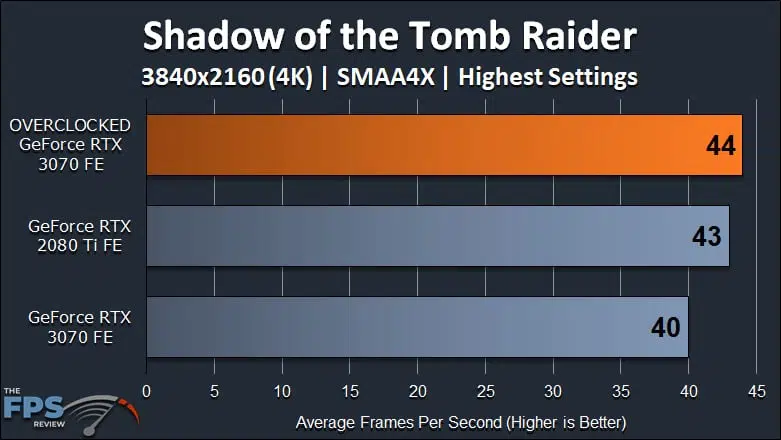 NVIDIA GeForce RTX 3070 FE Overclocking Shadow of the Tomb Raider 4K Graph