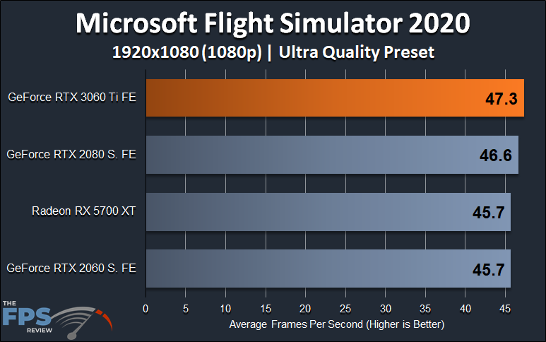 Microsoft Flight Simulator 2020 1080p Performance Graph