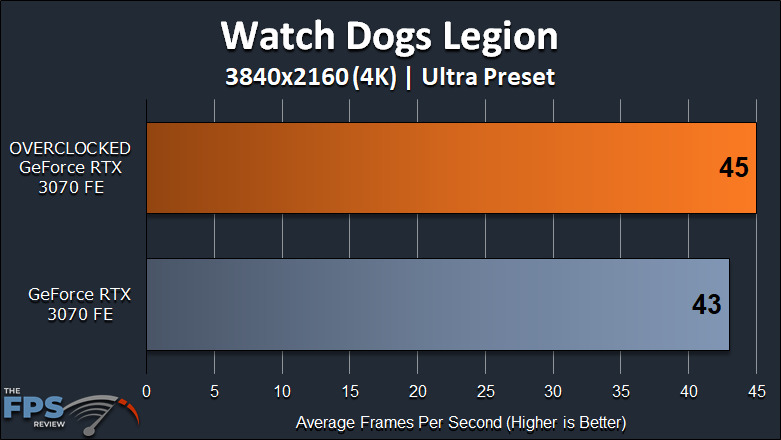 NVIDIA GeForce RTX 3070 FE Overclocking Watch Dogs Legion 4K Graph