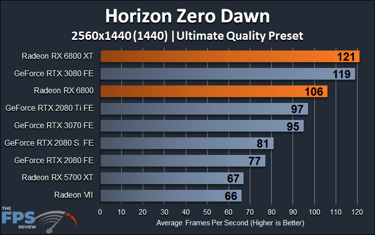 AMD Radeon RX 6800 XT and Radeon RX 6800 1440p Horizon Zero Dawn