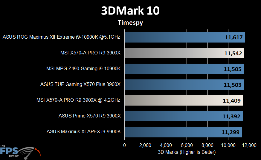 MSI X570-A PRO Motherboard 3DMark 10 Timespy