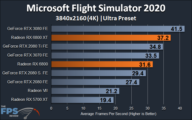 AMD Radeon RX 6800 XT and Radeon RX 6800 4K Microsoft Flight Simulator 2020