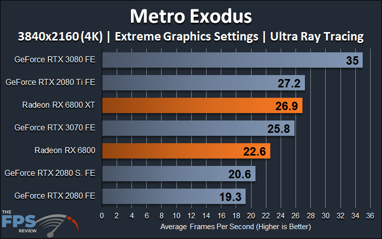 AMD Radeon RX 6800 XT and Radeon RX 6800 4K Ray Tracing Metro Exodus