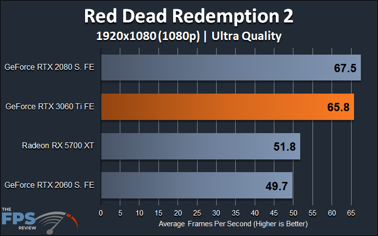 Red Dead Redemption 2 1080p Performance Graph